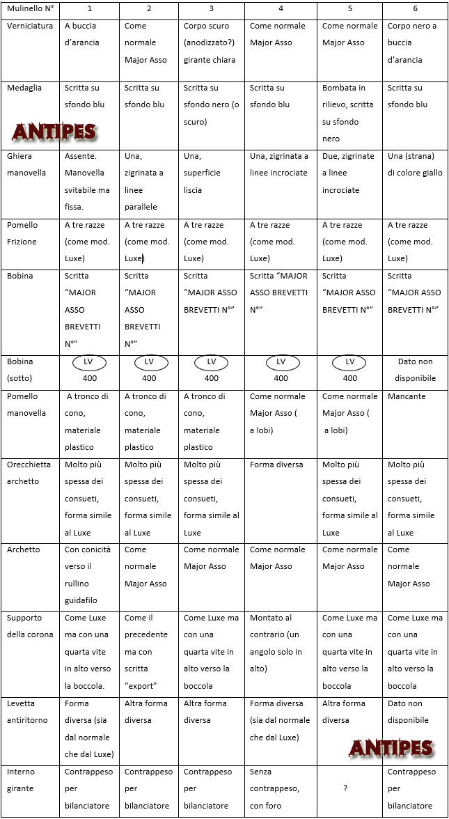 Major Asso - tabella comparativa